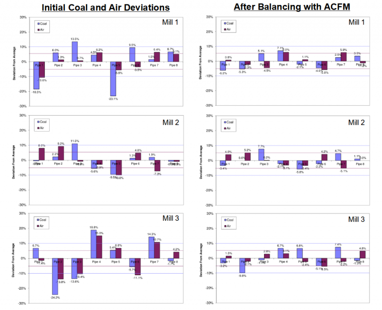 Improving Combustion Efficiency in Coal-Fired Power Plants with the ...