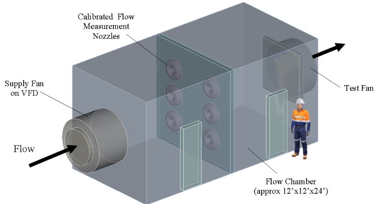 Large Scale Flow Chambers